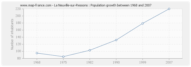 Population La Neuville-sur-Ressons